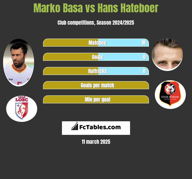 Marko Basa vs Hans Hateboer h2h player stats