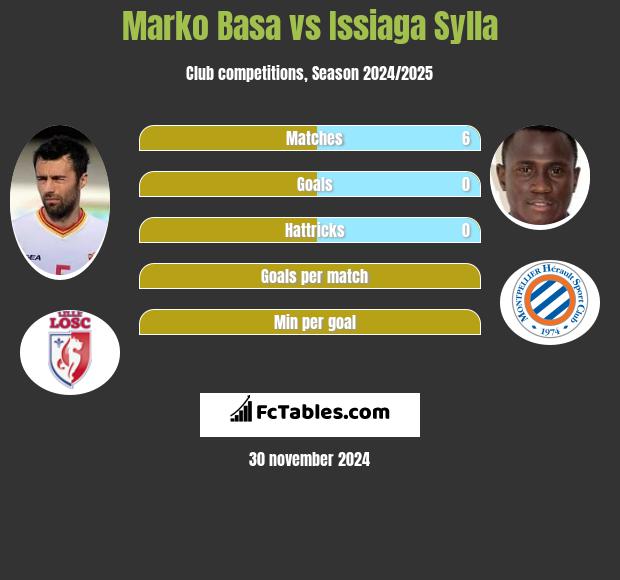 Marko Basa vs Issiaga Sylla h2h player stats