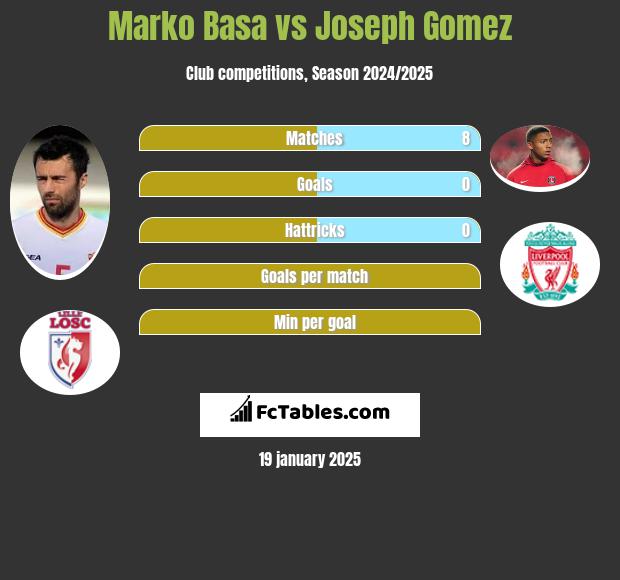 Marko Basa vs Joseph Gomez h2h player stats