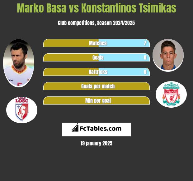 Marko Basa vs Konstantinos Tsimikas h2h player stats