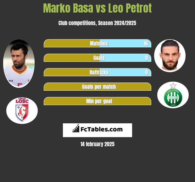 Marko Basa vs Leo Petrot h2h player stats