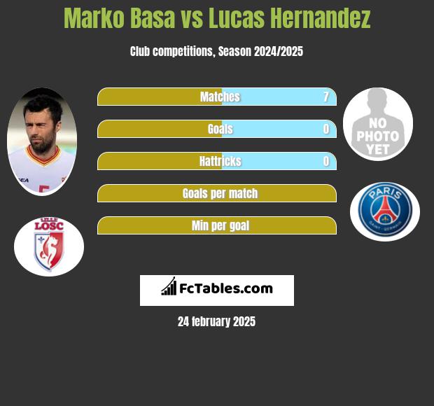 Marko Basa vs Lucas Hernandez h2h player stats