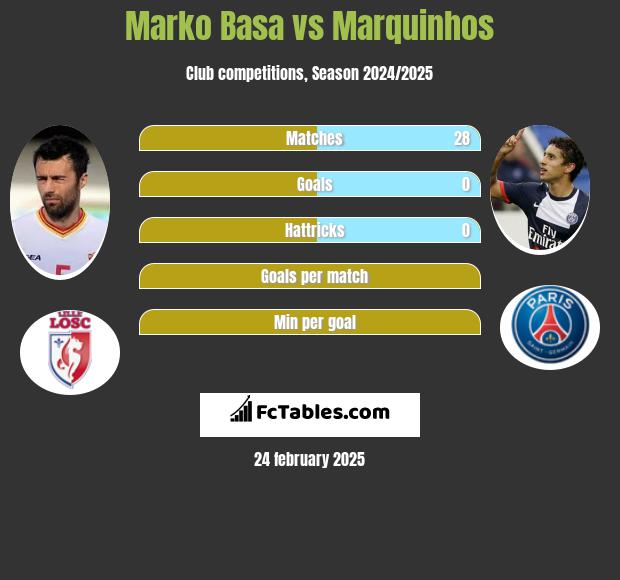 Marko Basa vs Marquinhos h2h player stats