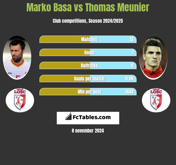 Marko Basa vs Thomas Meunier h2h player stats