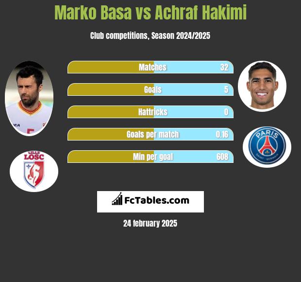 Marko Basa vs Achraf Hakimi h2h player stats