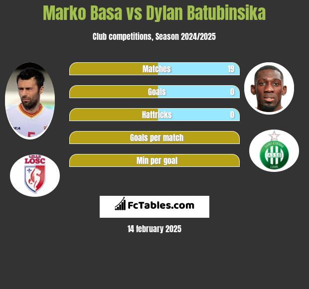 Marko Basa vs Dylan Batubinsika h2h player stats