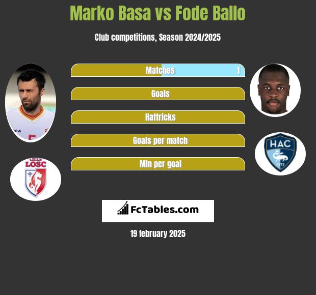 Marko Basa vs Fode Ballo h2h player stats