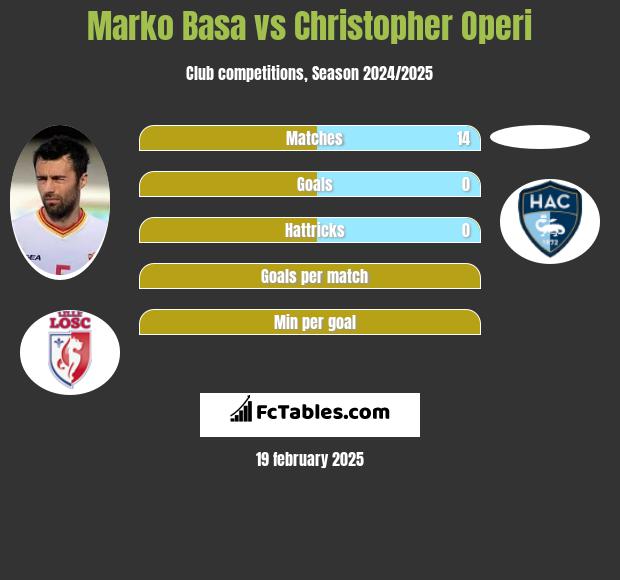 Marko Basa vs Christopher Operi h2h player stats