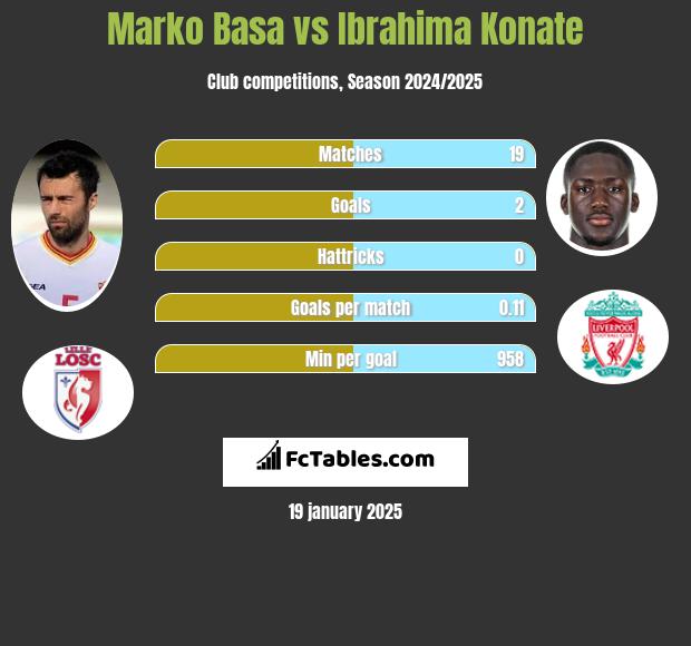 Marko Basa vs Ibrahima Konate h2h player stats