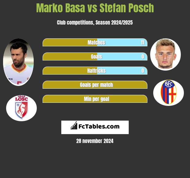 Marko Basa vs Stefan Posch h2h player stats