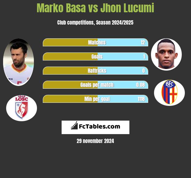 Marko Basa vs Jhon Lucumi h2h player stats