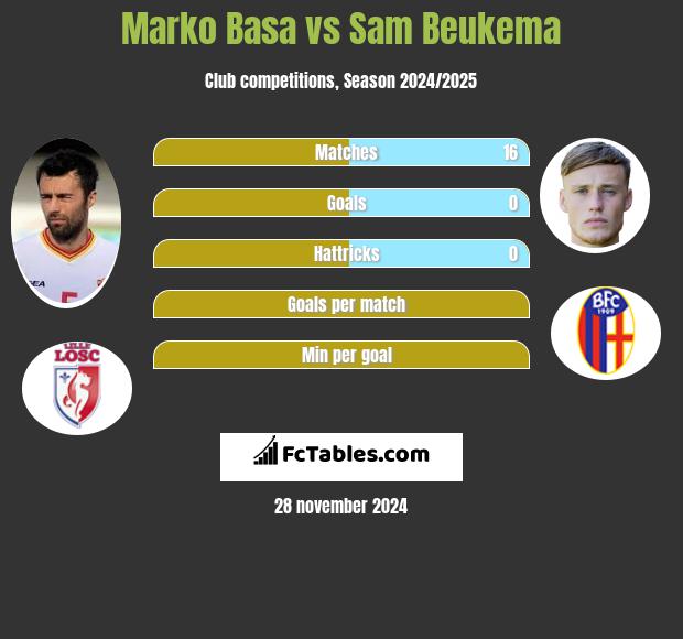 Marko Basa vs Sam Beukema h2h player stats