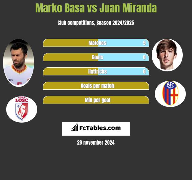 Marko Basa vs Juan Miranda h2h player stats