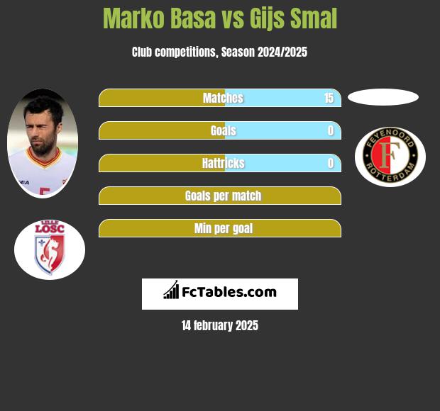 Marko Basa vs Gijs Smal h2h player stats