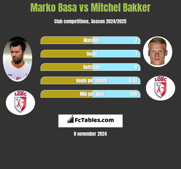 Marko Basa vs Mitchel Bakker h2h player stats