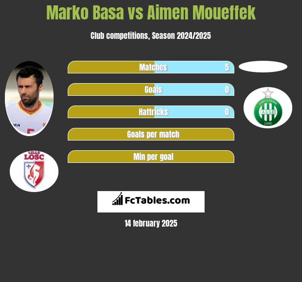 Marko Basa vs Aimen Moueffek h2h player stats