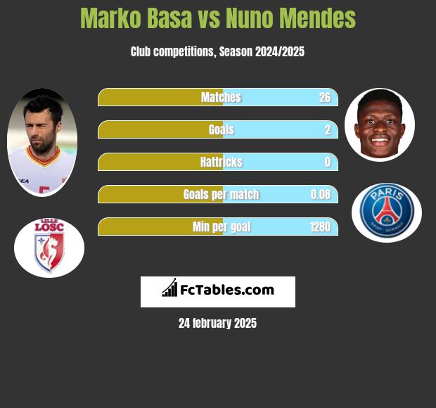 Marko Basa vs Nuno Mendes h2h player stats