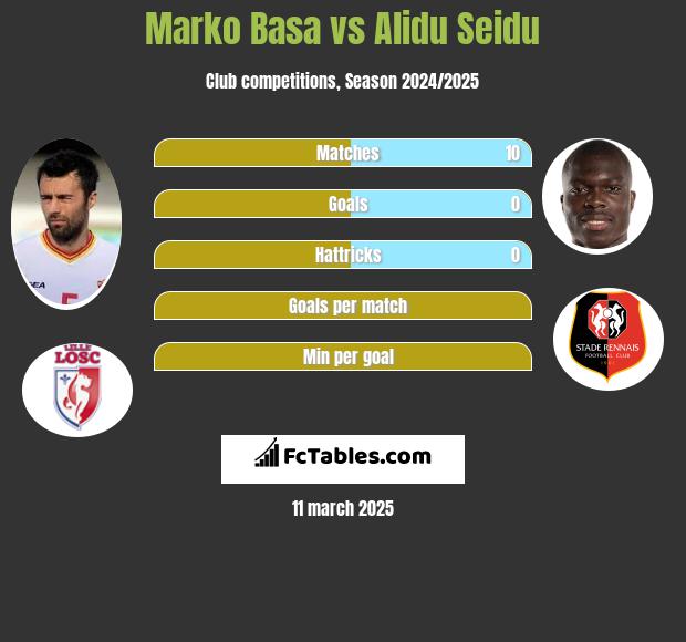 Marko Basa vs Alidu Seidu h2h player stats