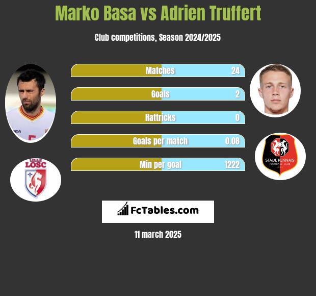 Marko Basa vs Adrien Truffert h2h player stats