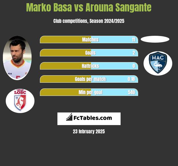 Marko Basa vs Arouna Sangante h2h player stats