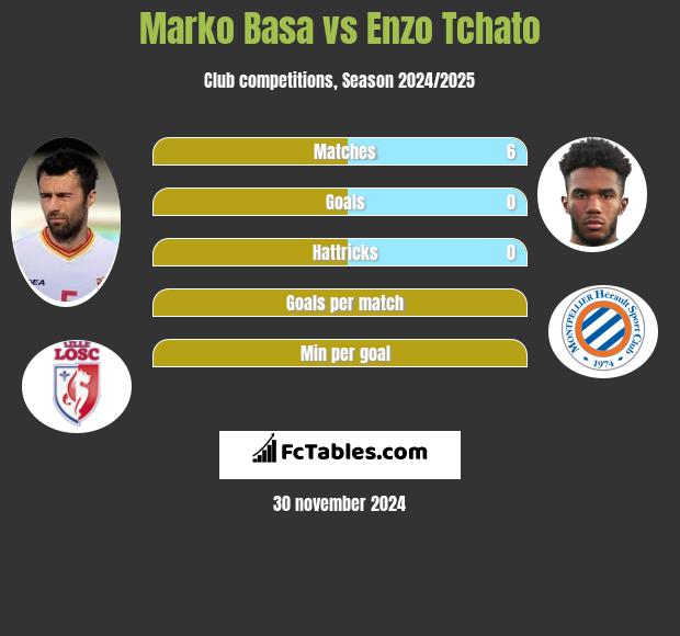 Marko Basa vs Enzo Tchato h2h player stats