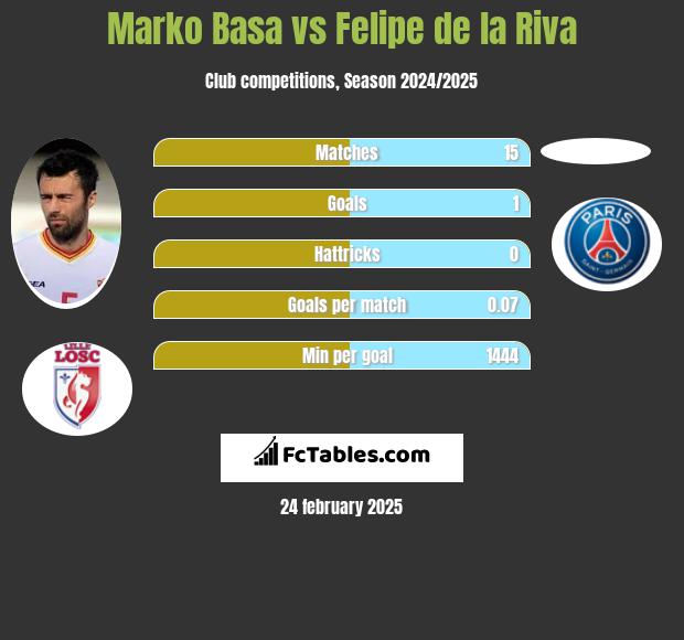 Marko Basa vs Felipe de la Riva h2h player stats