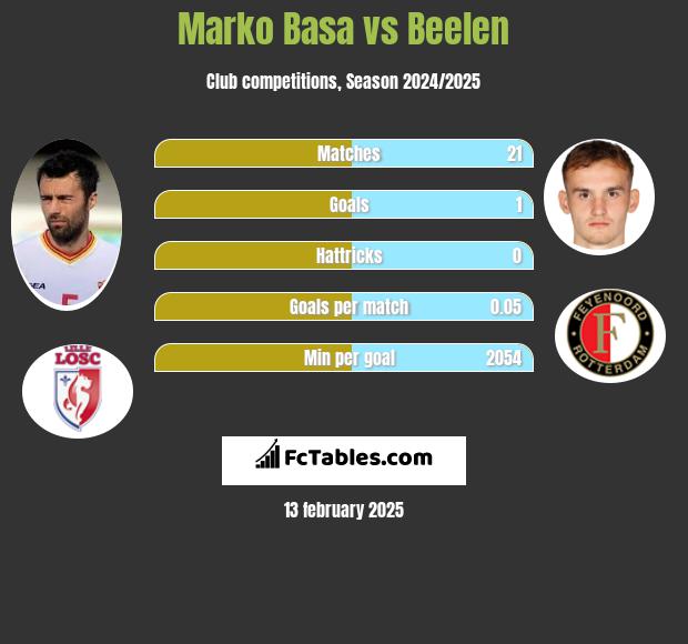 Marko Basa vs Beelen h2h player stats