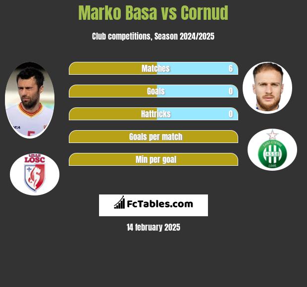 Marko Basa vs Cornud h2h player stats