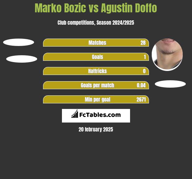 Marko Bozic vs Agustin Doffo h2h player stats