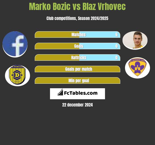 Marko Bozic vs Blaz Vrhovec h2h player stats