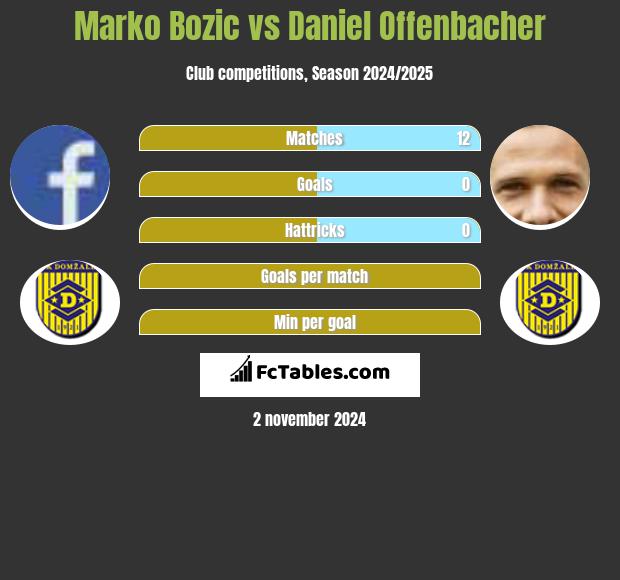 Marko Bozic vs Daniel Offenbacher h2h player stats