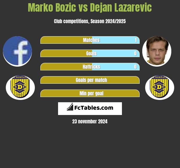 Marko Bozic vs Dejan Lazarevic h2h player stats