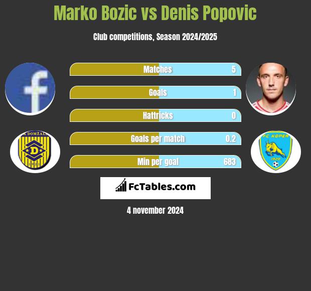 Marko Bozic vs Denis Popovic h2h player stats