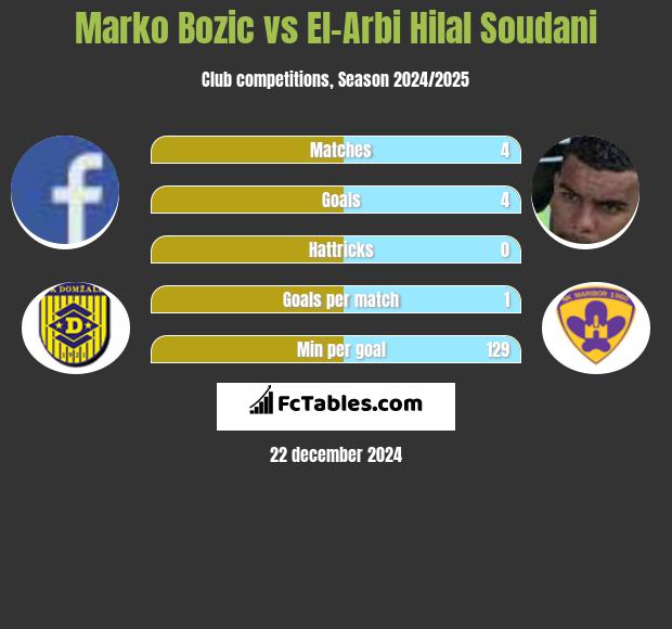 Marko Bozic vs El-Arabi Soudani h2h player stats