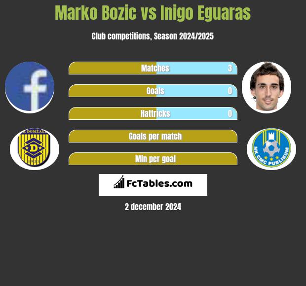 Marko Bozic vs Inigo Eguaras h2h player stats