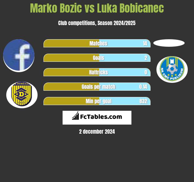 Marko Bozic vs Luka Bobicanec h2h player stats