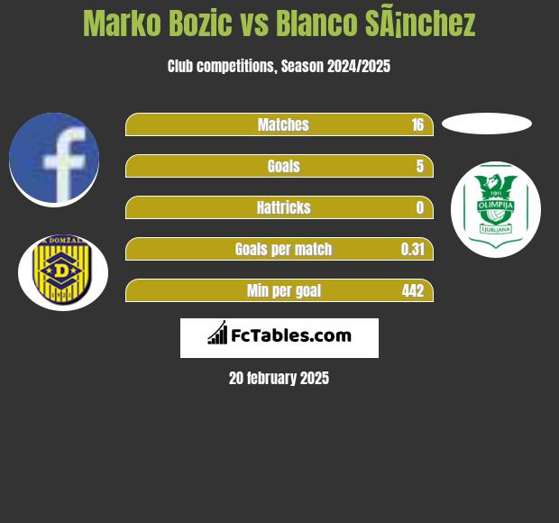 Marko Bozic vs Blanco SÃ¡nchez h2h player stats