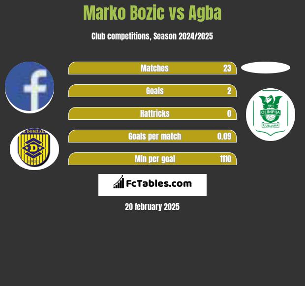 Marko Bozic vs Agba h2h player stats