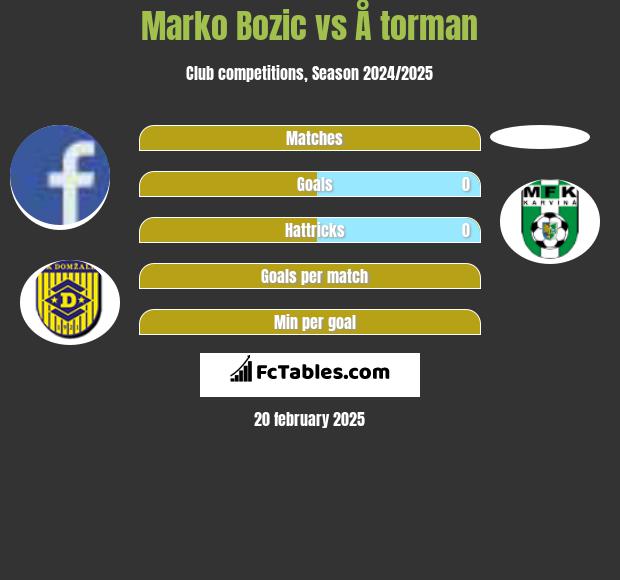 Marko Bozic vs Å torman h2h player stats