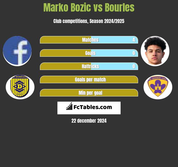 Marko Bozic vs Bourles h2h player stats