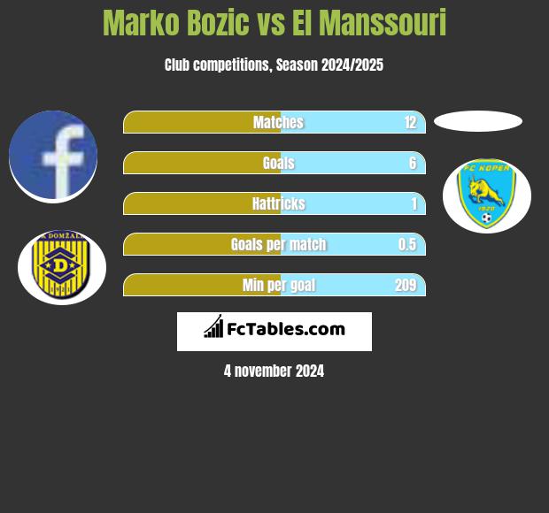 Marko Bozic vs El Manssouri h2h player stats