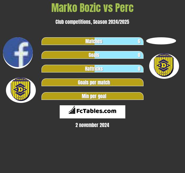 Marko Bozic vs Perc h2h player stats