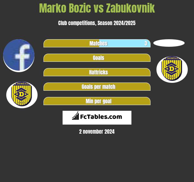 Marko Bozic vs Zabukovnik h2h player stats