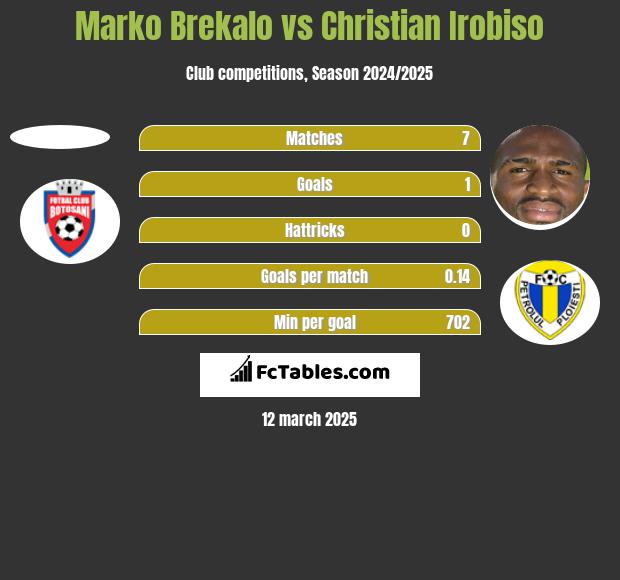 Marko Brekalo vs Christian Irobiso h2h player stats