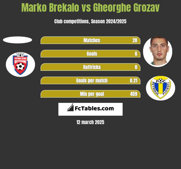 Marko Brekalo vs Gheorghe Grozav h2h player stats