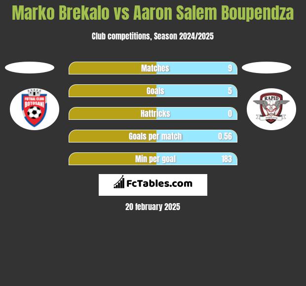 Marko Brekalo vs Aaron Salem Boupendza h2h player stats