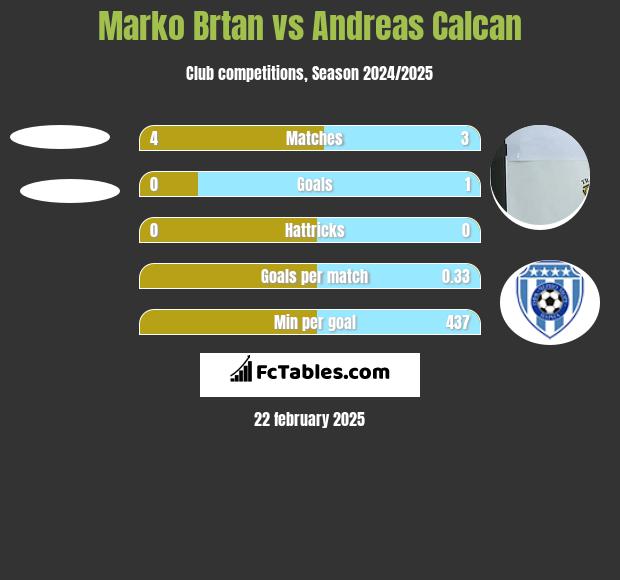 Marko Brtan vs Andreas Calcan h2h player stats