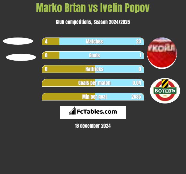 Marko Brtan vs Ivelin Popov h2h player stats