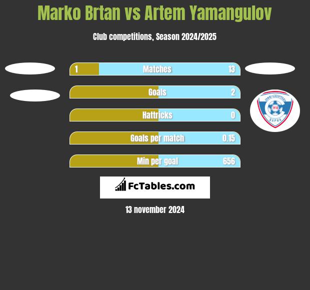 Marko Brtan vs Artem Yamangulov h2h player stats