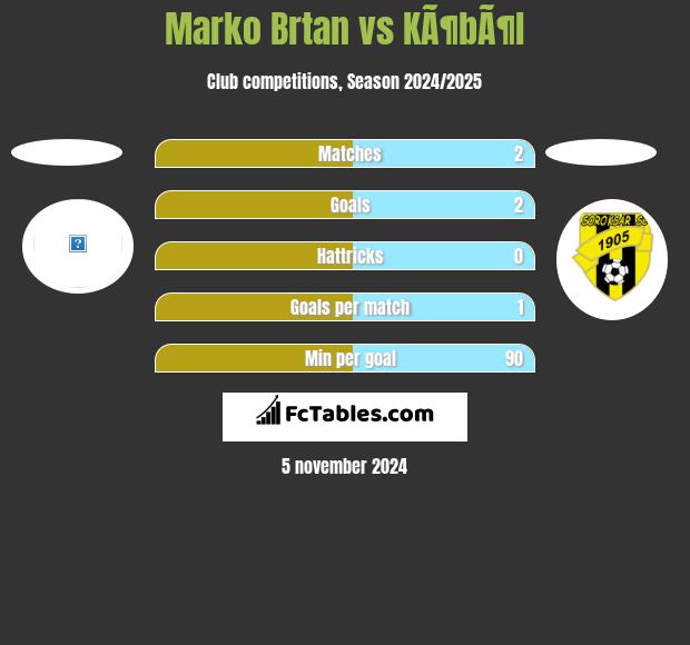 Marko Brtan vs KÃ¶bÃ¶l h2h player stats